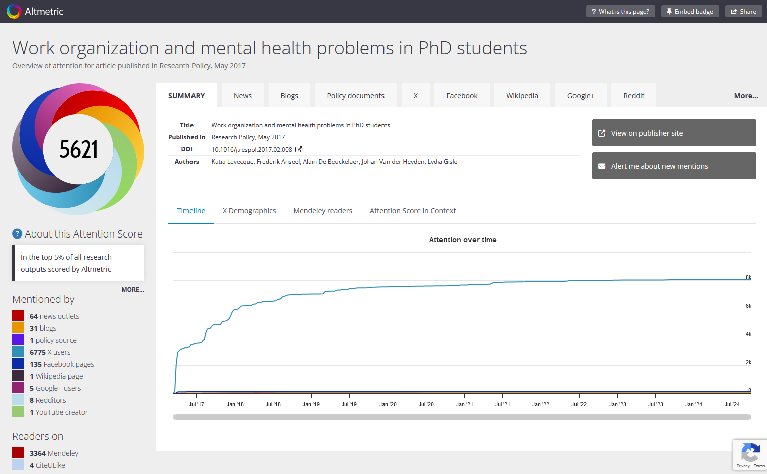 screenshot of Altmetric Summary tab including several options: Timeline, X demographics, Mendeley Readers, and Attention Score in Context; the timeline is a line graph