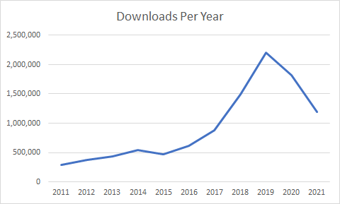 sw-downloadsperyear.png